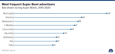 Slika od Super Bowl fenomen iliti “Vrijeme je da se vratite pred TV. Počinju reklame.”