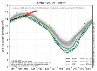 Slika od Arktički led se malo oporavio, ali trend ostaje negativan