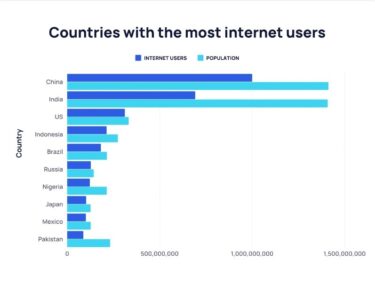 Slika od Gdje se u svijetu najviše i kako koristi internet