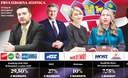 Slika od U Zagrebu mrtva utrka SDP-ove koalicije i HDZ-a