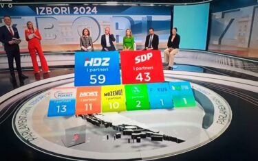 Slika od Druga izlazna anketa: HDZ-u 59 mandata, Rijekama pravde 43 mandata