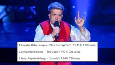 Slika od Fanovi Eurosonga odlučili: Baby Lasagna je omiljeni solo izvođač