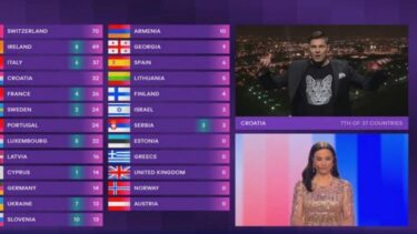 Slika od Evo kako je Hrvatska glasala na Eurosongu: Naš žiri Srbiji je dao 3 boda, publika maksimalnih 12