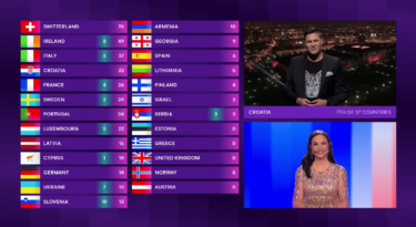 Slika od Hrvatska publika je Srbiji dala 12 bodova
