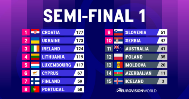 Slika od Rezultati polufinala: Hrvatska u prvom imala najviše glasova publike, Izrael u drugom