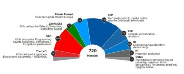 Slika od Kako su se političari snašli na digitalnim platformama u kampanji za europske izbore