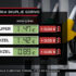 Slika od Nove cijene goriva: Od 2. srpnja poskupljuju benzin i dizel