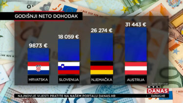 Slika od Hrvatska pri dnu po neto dohotku, a političarima plaće odletjele u nebo