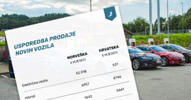 Slika od Kakve aute kupuju Norvežani, a kakve Hrvati? Razlike su drastične