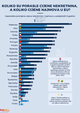 Slika od Rast cijena nekretnina i najmova u EU u zadnjih 5 godina – najam kaska