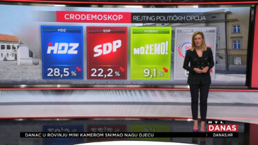 Slika od Ekskluzivno istraživanje: HDZ bi bio relativni pobjednik da su izbori provedeni početkom kolovoza