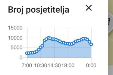 Slika od UDARNA SRIJEDA U Gradu zabilježeno između 8 i 10 tisuća posjetitelja