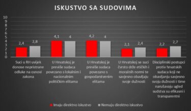 Slika od Pljuska sucima i ministru: istraživanje pokazalo da samo 1,2 posto građana ima potpuno povjerenje u sudstvo