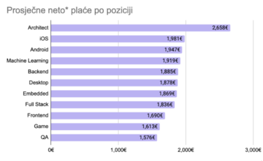 Slika od U Hrvatskoj su najbolje plaćeni Go, Kotlin i Ruby programeri. Što je s ostalima?